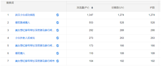 利用seo技术排名热点新闻词引流（日IP增加2万+）