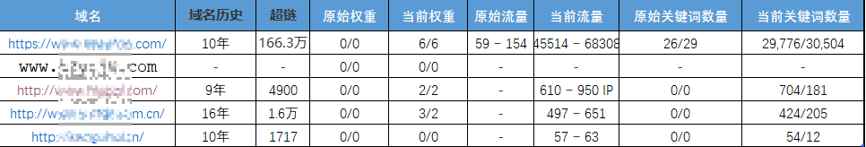 黑帽SEO网站优化案例分析，仅10天爱站权重从0做到6！