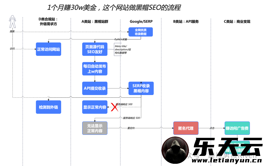 1个月赚30w美金，这个网站如何做的黑帽SEO